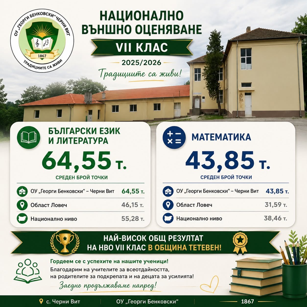Инфографика с резултатите от Националното външно оценяване след VII клас в ОУ „Георги Бенковски“ – Черни Вит